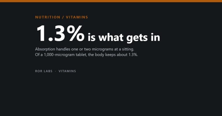 Cover: 1.3% is what gets in. Of a 1,000-microgram vitamin B12 tablet, the body keeps about 1.3%.