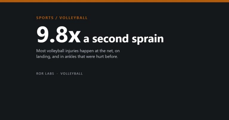 Volleyball injuries: 9.8x a second sprain. Most volleyball injuries happen at the net, on landing, and in ankles that were hurt before.