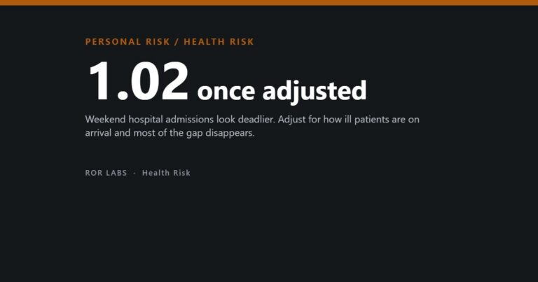 Weekend hospital mortality odds ratio of 1.02 once illness severity is adjusted for