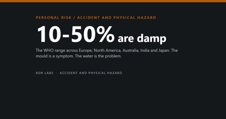 ROR Labs cover: 10-50% of homes are damp. The WHO range across Europe, North America, Australia, India and Japan. The mould is a symptom. The water is the problem.