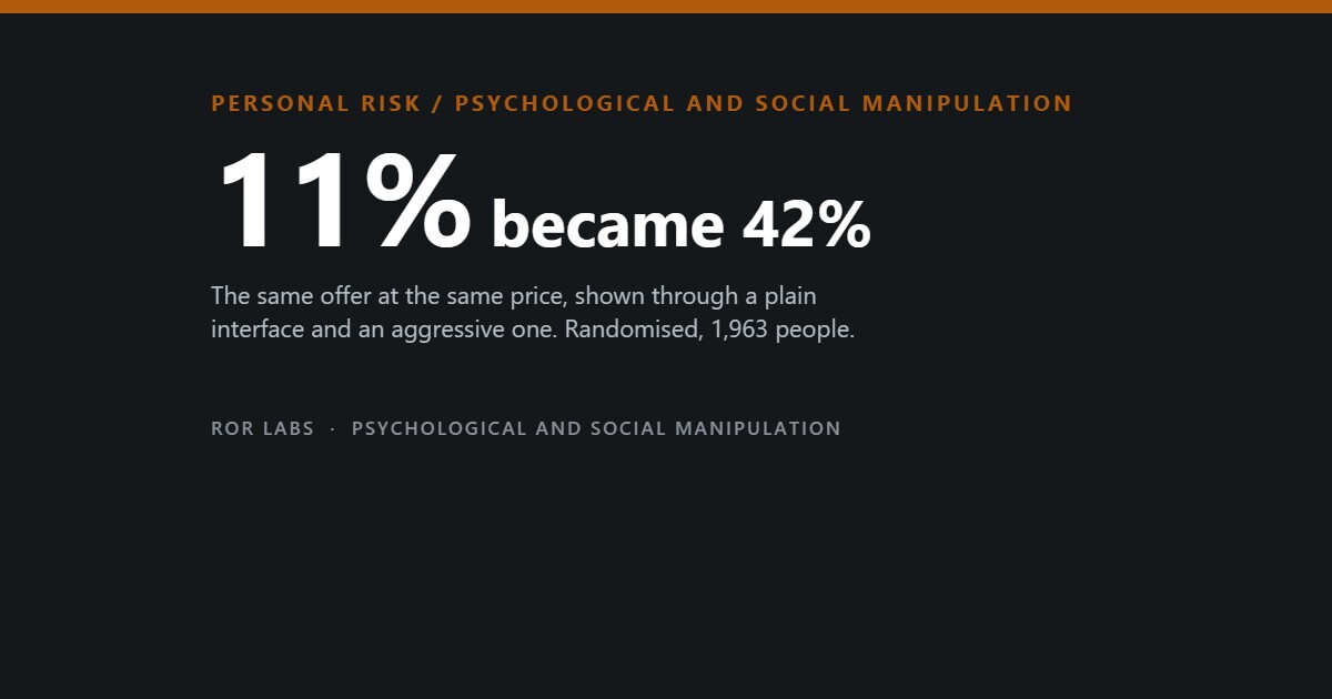 Dark card reading 11% became 42%, with the subtitle: the same offer at the same price, shown through a plain interface and an aggressive one. Randomised, 1,963 people.