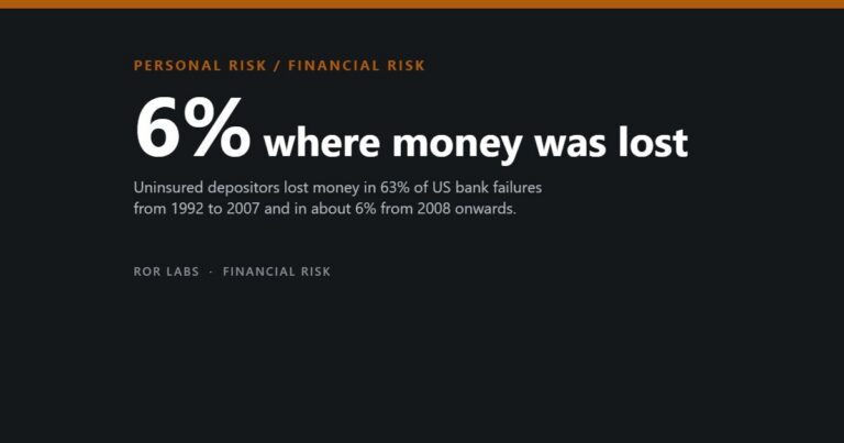 Dark cover tile reading 6% where money was lost, with a subtitle noting that uninsured depositors lost money in 63 per cent of US bank failures from 1992 to 2007 and in about 6 per cent from 2008 onwards.