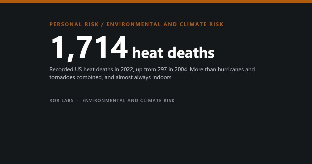 ROR Labs cover: 1,714 heat deaths. Recorded US heat deaths in 2022, up from 297 in 2004. More than hurricanes and tornadoes combined, and almost always indoors.