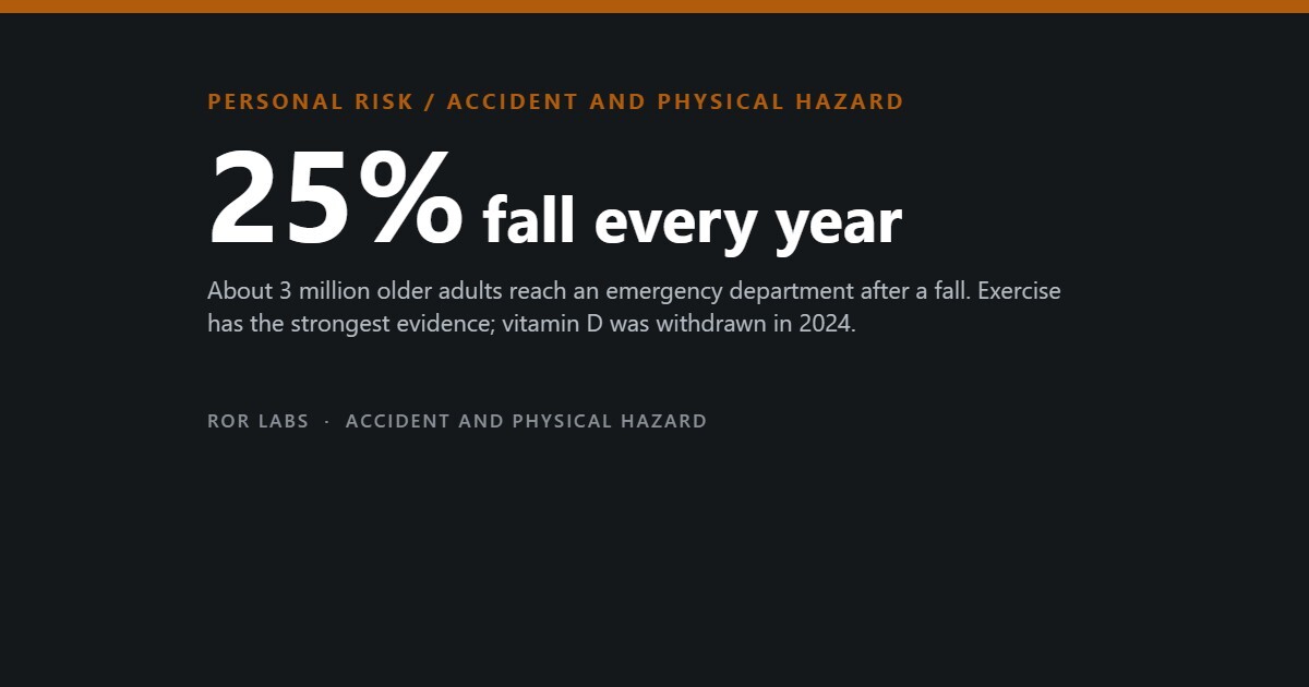 ROR Labs cover: 25% fall every year. About 3 million older adults reach an emergency department after a fall. Exercise has the strongest evidence; vitamin D was withdrawn in 2024.
