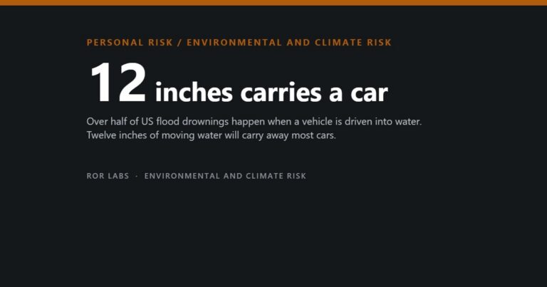 ROR Labs cover: 12 inches carries a car. Over half of US flood drownings happen when a vehicle is driven into water. Twelve inches of moving water will carry away most cars.