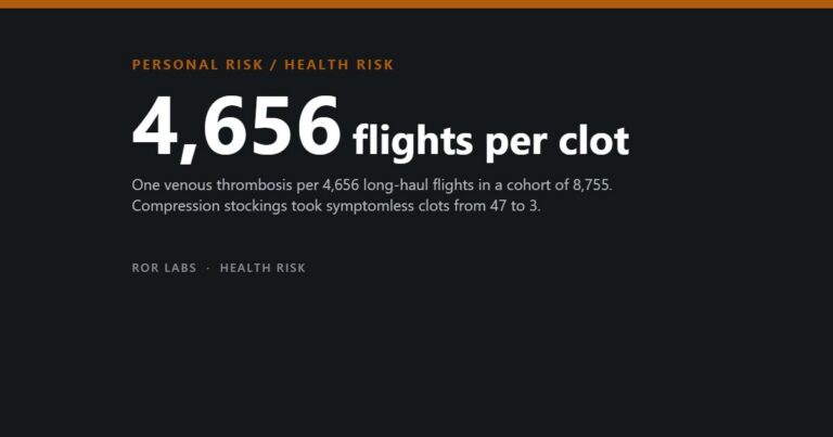 ROR Labs cover: 4,656 flights per clot. One venous thrombosis per 4,656 long-haul flights in a cohort of 8,755. Compression stockings took symptomless clots from 47 to 3.