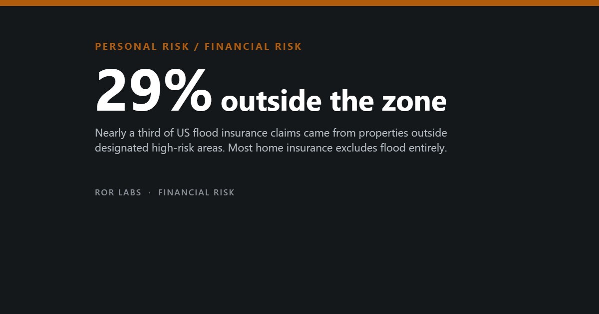 ROR Labs cover: 29% outside the zone. Nearly a third of US flood insurance claims came from properties outside designated high-risk areas. Most home insurance excludes flood entirely.