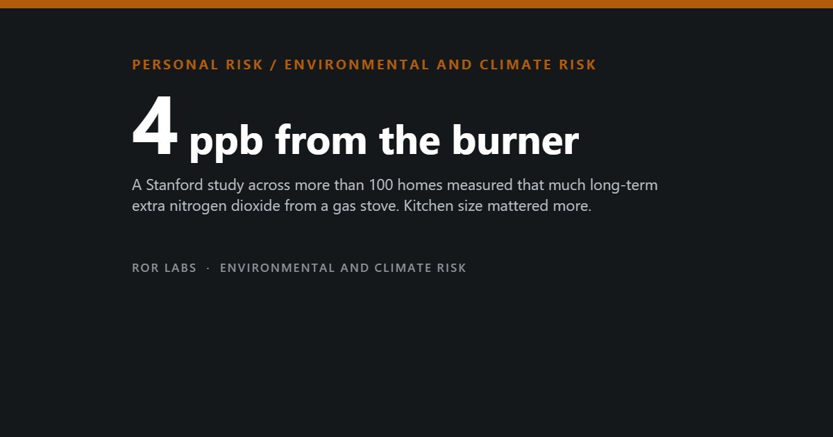 ROR Labs cover: 4 ppb from the burner. A Stanford study across more than 100 homes measured that much long-term extra nitrogen dioxide from a gas stove. Kitchen size mattered more.
