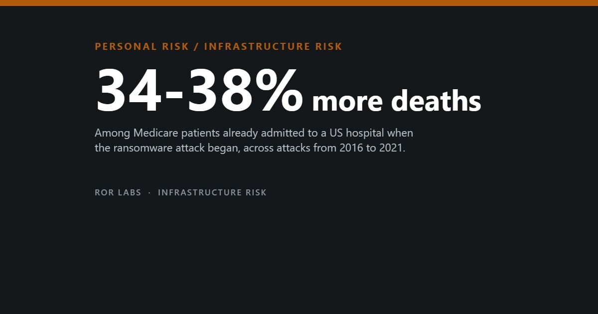 Dark cover tile reading 34-38% more deaths, with a subtitle noting the figure is for Medicare patients already admitted to a US hospital when the ransomware attack began, across attacks from 2016 to 2021.