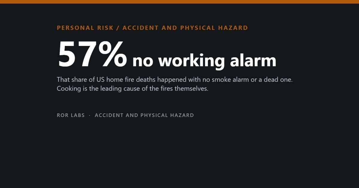 ROR Labs cover: 57% had no working alarm. That share of US home fire deaths happened with no smoke alarm or a dead one. Cooking is the leading cause of the fires themselves.