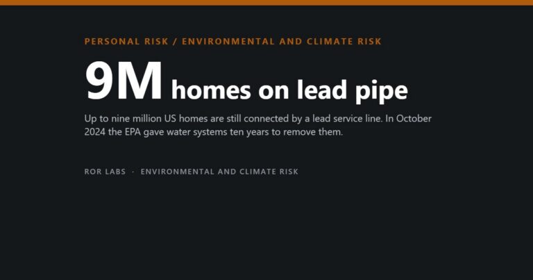 ROR Labs cover: 9M homes on lead pipe. Up to nine million US homes are still connected by a lead service line. In October 2024 the EPA gave water systems ten years to remove them.