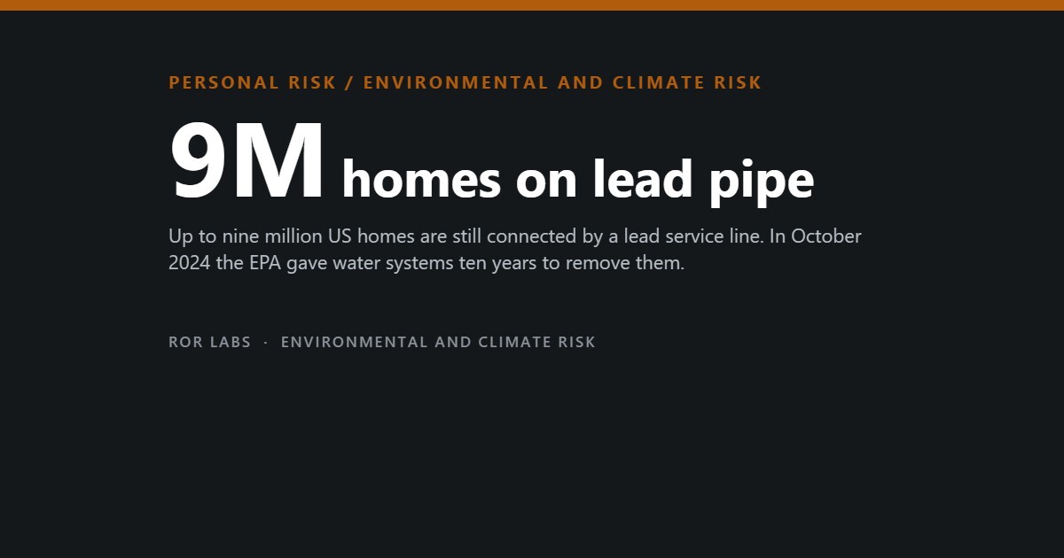 ROR Labs cover: 9M homes on lead pipe. Up to nine million US homes are still connected by a lead service line. In October 2024 the EPA gave water systems ten years to remove them.