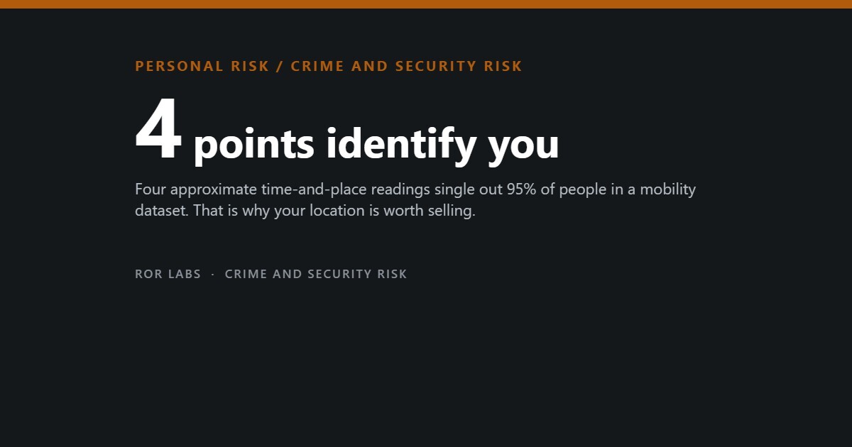 ROR Labs cover: 4 points identify you. Four approximate time-and-place readings single out 95% of people in a mobility dataset. That is why your location is worth selling.