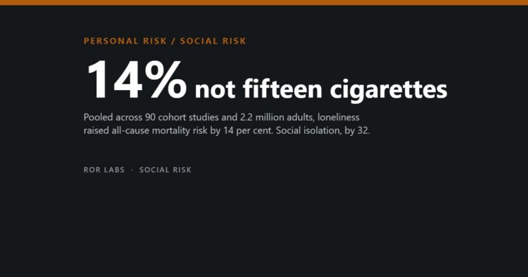 Dark cover tile reading 14% not fifteen cigarettes, with the subtitle noting that pooled across 90 cohort studies and 2.2 million adults, loneliness raised all-cause mortality risk by 14 per cent and social isolation by 32.