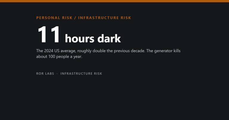 ROR Labs cover: 11 hours dark — the 2024 US average, roughly double the previous decade.