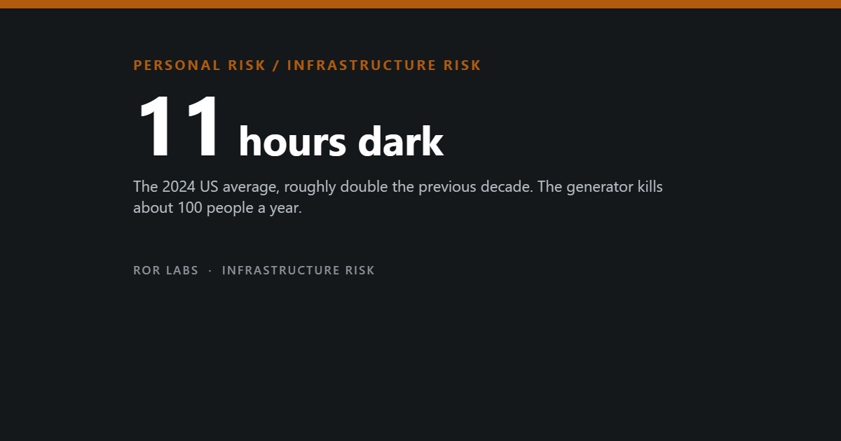ROR Labs cover: 11 hours dark — the 2024 US average, roughly double the previous decade.
