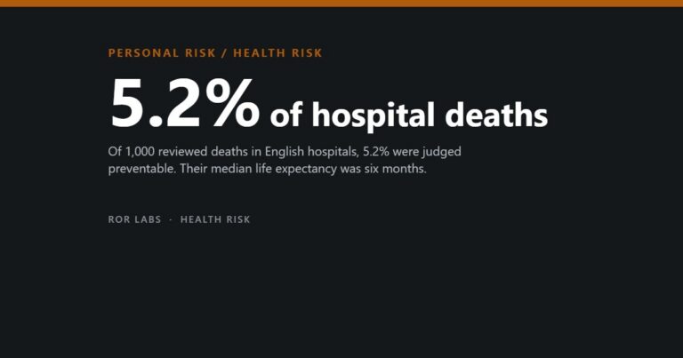 Dark cover tile reading 5.2% of hospital deaths, over a subtitle about 1,000 reviewed deaths in English hospitals.
