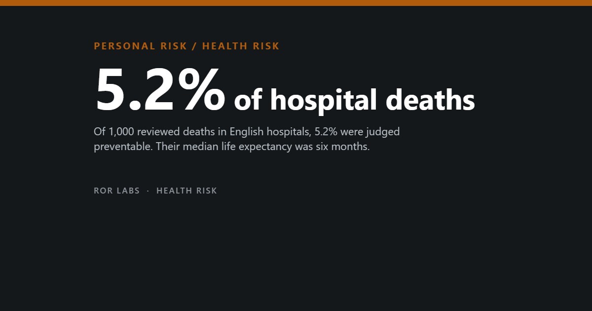 Dark cover tile reading 5.2% of hospital deaths, over a subtitle about 1,000 reviewed deaths in English hospitals.