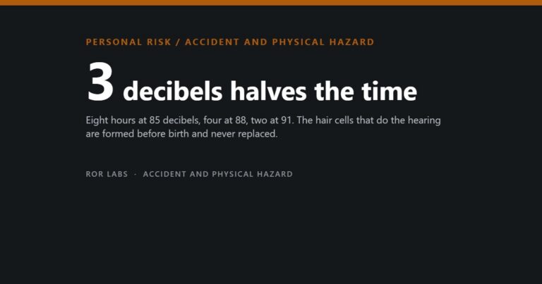 ROR Labs cover: 3 decibels halves the time. Eight hours at 85 decibels, four at 88, two at 91. The hair cells that do the hearing are formed before birth and never replaced.