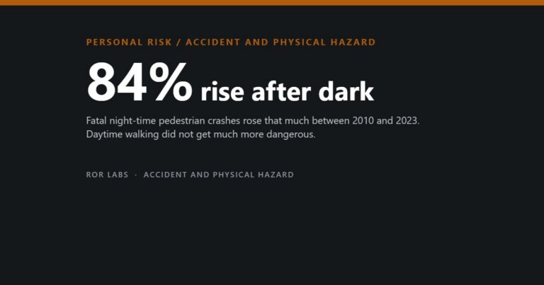 ROR Labs cover: 84% rise after dark. Fatal night-time pedestrian crashes rose that much between 2010 and 2023. Daytime walking did not get much more dangerous.