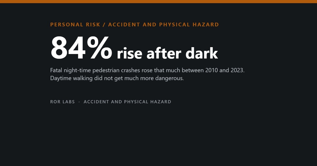 ROR Labs cover: 84% rise after dark. Fatal night-time pedestrian crashes rose that much between 2010 and 2023. Daytime walking did not get much more dangerous.