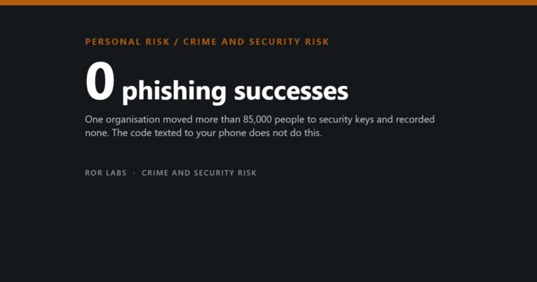 ROR Labs cover: 0 phishing successes. One organisation moved more than 85,000 people to security keys and recorded none. The code texted to your phone does not do this.