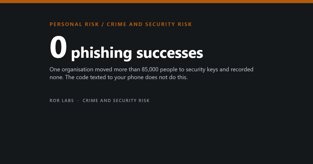 ROR Labs cover: 0 phishing successes. One organisation moved more than 85,000 people to security keys and recorded none. The code texted to your phone does not do this.