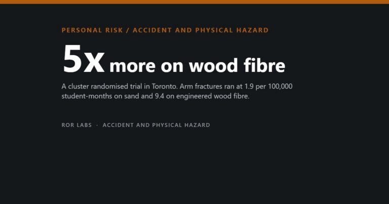 ROR Labs cover: 5x more on wood fibre. A cluster randomised trial in Toronto. Arm fractures ran at 1.9 per 100,000 student-months on sand and 9.4 on engineered wood fibre.