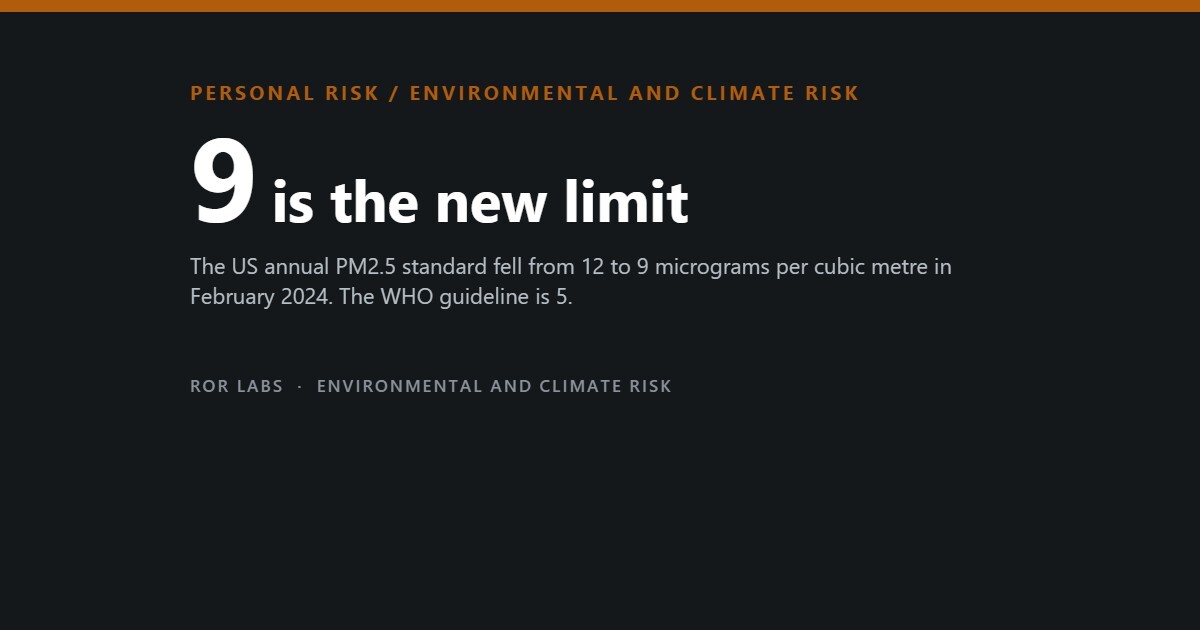 ROR Labs cover: 9 is the new limit. The US annual PM2.5 standard fell from 12 to 9 micrograms per cubic metre in February 2024. The WHO guideline is 5.