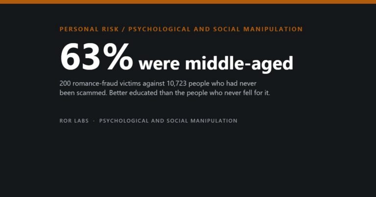 Dark card reading 63% were middle-aged, with the subtitle: 200 romance-fraud victims against 10,723 people who had never been scammed. Better educated than the people who never fell for it.