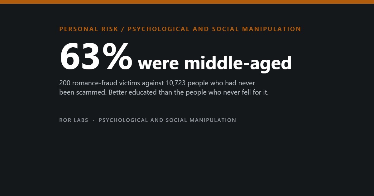 Dark card reading 63% were middle-aged, with the subtitle: 200 romance-fraud victims against 10,723 people who had never been scammed. Better educated than the people who never fell for it.