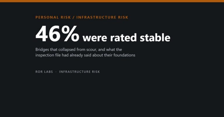 Dark title card reading 46% were rated stable, on bridges that collapsed from scour