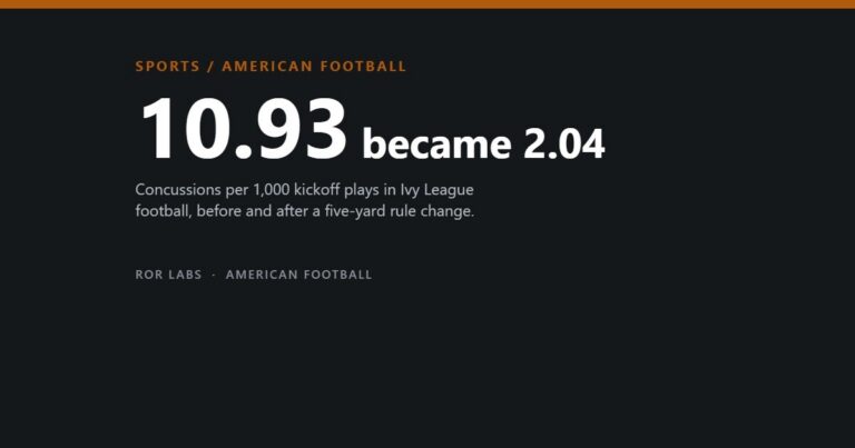 Dark cover tile reading SPORTS / AMERICAN FOOTBALL, then 10.93 became 2.04, over a note on concussions per 1,000 kickoff plays before and after a rule change.