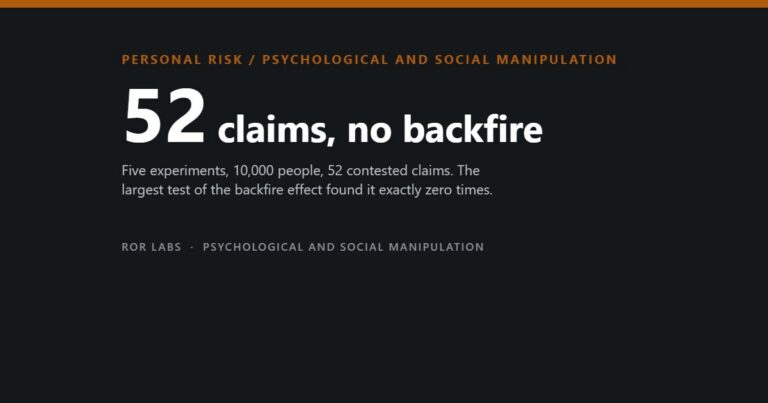 Dark cover tile reading 52 claims, no backfire, over a subtitle about five experiments with 10,000 people finding the backfire effect zero times.