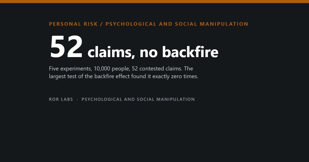 Dark cover tile reading 52 claims, no backfire, over a subtitle about five experiments with 10,000 people finding the backfire effect zero times.