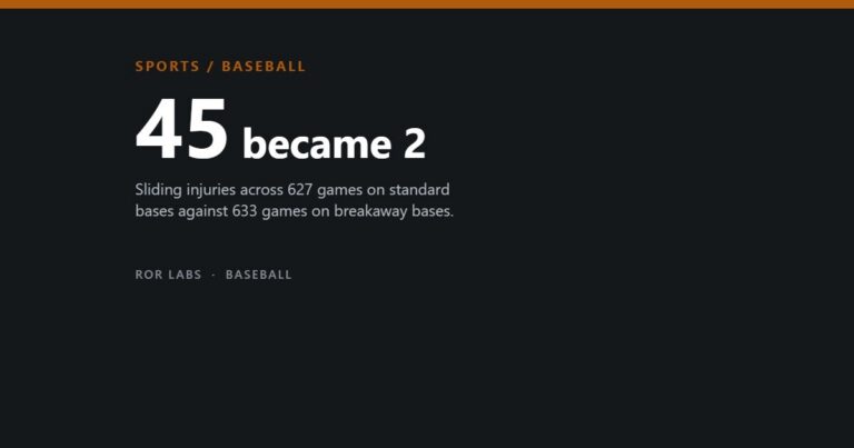 Dark cover tile reading SPORTS / BASEBALL, then 45 became 2, over a note on sliding injuries across matched seasons on standard and breakaway bases.