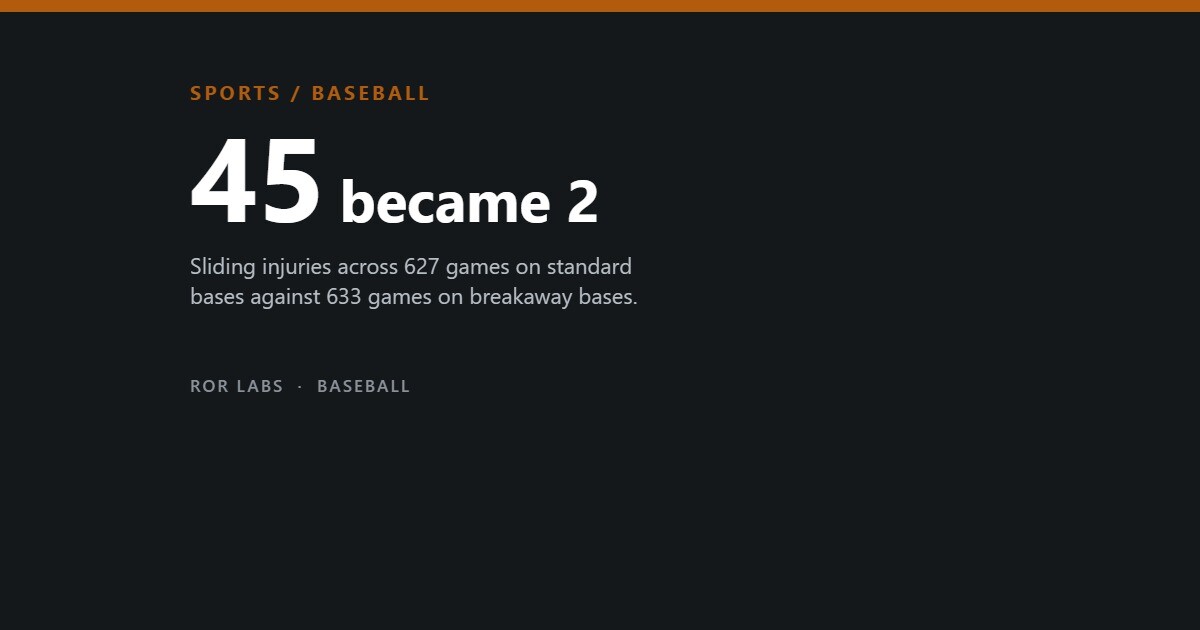 Dark cover tile reading SPORTS / BASEBALL, then 45 became 2, over a note on sliding injuries across matched seasons on standard and breakaway bases.