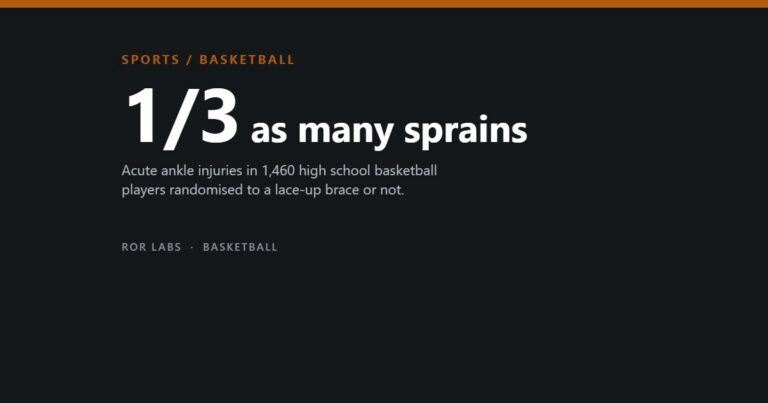 Dark cover tile reading SPORTS / BASKETBALL, then 1/3 as many sprains, over a note on a randomised trial of lace-up ankle braces in high school basketball.