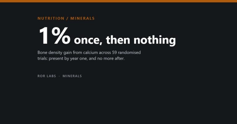 Dark cover tile reading NUTRITION / MINERALS, then 1% once, then nothing, over a note that bone density gain from calcium appears in year one and then stops.