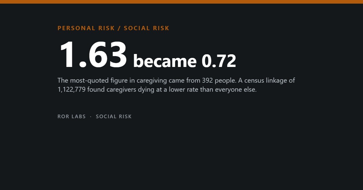 Dark cover tile reading 1.63 became 0.72, over a subtitle about the caregiving mortality figure and a census linkage of 1,122,779 people.