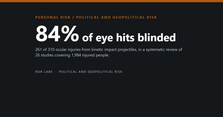 Dark cover tile reading 84% of eye hits blinded, over a subtitle about 261 of 310 ocular injuries from kinetic impact projectiles.