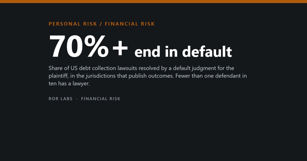 Dark cover tile reading 70%+ end in default, over a subtitle about US debt collection lawsuits resolved by default judgment for the plaintiff.