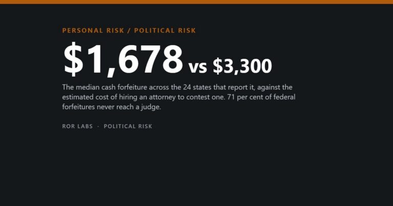 Dark cover tile reading $1,678 vs $3,300, over a subtitle about the median cash forfeiture across 24 states and the estimated cost of contesting one.