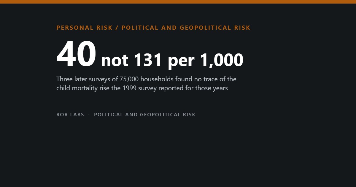 Dark cover tile reading 40, not 131 per 1,000, over a subtitle about three later surveys of 75,000 households finding no child mortality rise.
