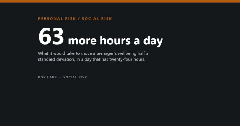 Dark cover tile reading 63 more hours a day, over a subtitle about what it would take to move a teenager wellbeing half a standard deviation.