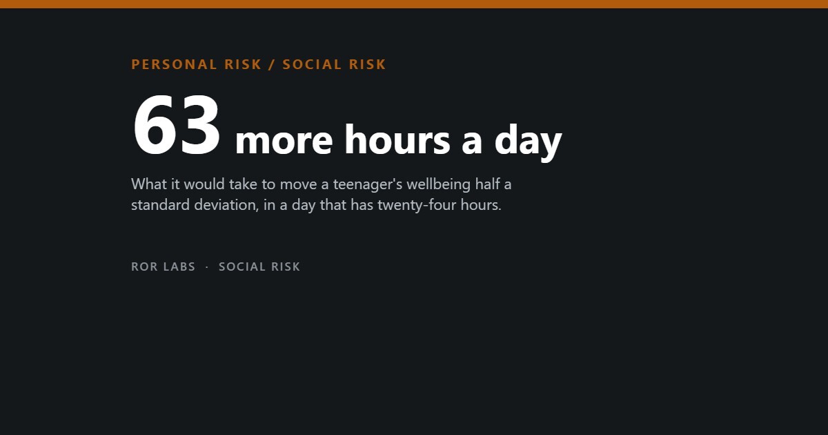 Dark cover tile reading 63 more hours a day, over a subtitle about what it would take to move a teenager wellbeing half a standard deviation.