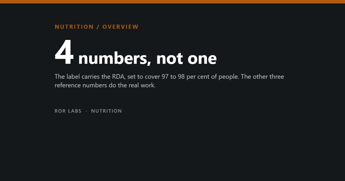 Dark title card reading four numbers, not one, over a note about the Recommended Dietary Allowance.