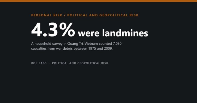 Title card reading 4.3% were landmines, over a note that a household survey in Quang Tri, Vietnam counted 7,030 casualties from war debris between 1975 and 2009.