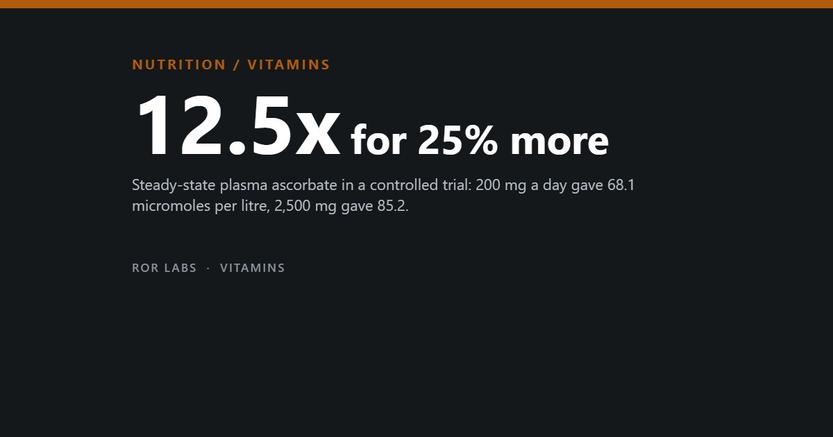 Dark title card reading 12.5x for 25 per cent more, over a note about steady-state plasma ascorbate at 200 and 2,500 milligrams a day.
