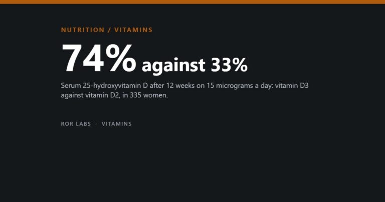Dark title card reading 74 per cent against 33 per cent, over a note about serum 25-hydroxyvitamin D after 12 weeks on 15 micrograms a day of vitamin D3 or D2.